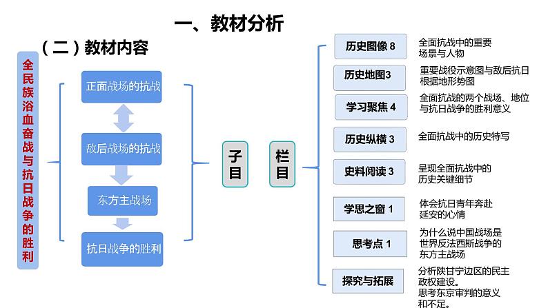 高中历史统编版（2019）必修中外历史纲要上册.ppt第24课全民族浴血奋战与抗日战争的胜利说课（共16张ppt）03