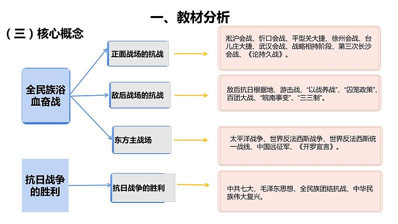 高中历史统编版（2019）必修中外历史纲要上册.ppt第24课全民族浴血奋战与抗日战争的胜利说课（共16张ppt）04