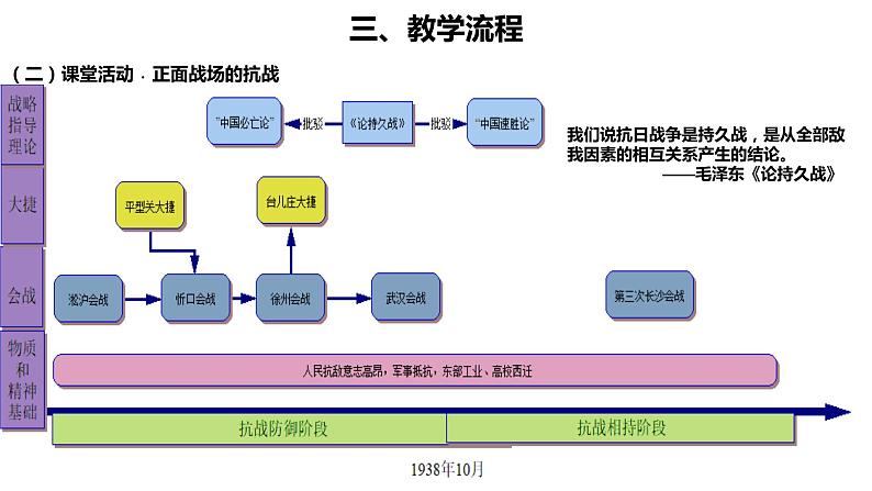 高中历史统编版（2019）必修中外历史纲要上册.ppt第24课全民族浴血奋战与抗日战争的胜利说课（共16张ppt）08