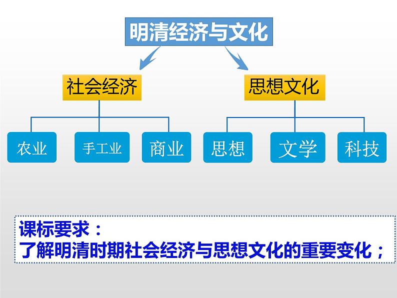 高中历史统编版纲要上第15课 明至清中叶的经济与文化 课件（29张PPT）04