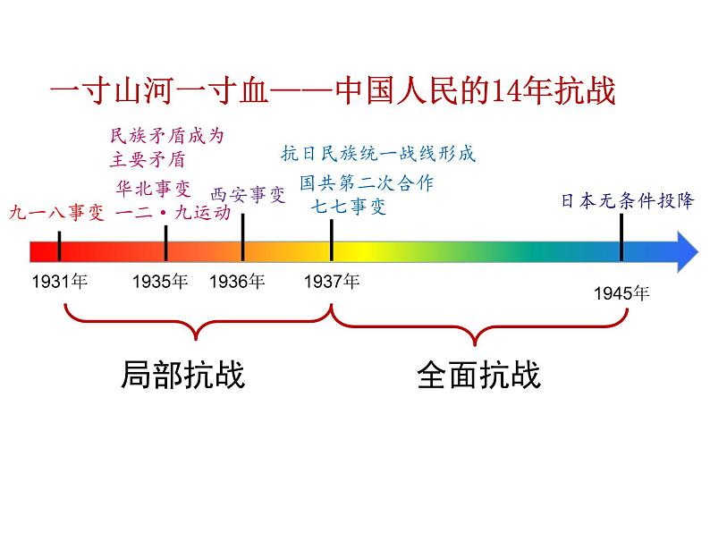 高中历史统编版 必修中外历史纲要（上）第八单元 第23课 从局部抗战到全面抗战 课件（18张）01