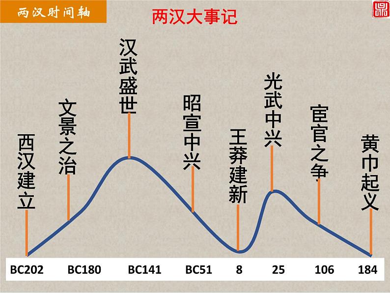 纲要上册第4课 西汉与东汉——统一多民族封建国家的巩固 课件（43张PPT）第3页