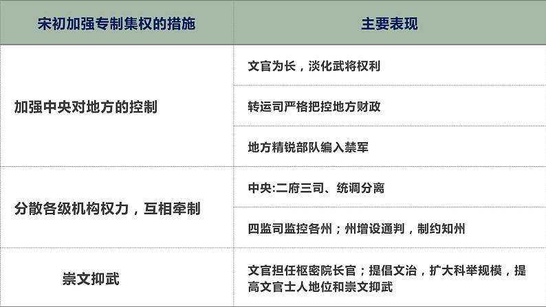 纲要上第9课 两宋的政治和军事 课件（共21张PPT）第7页