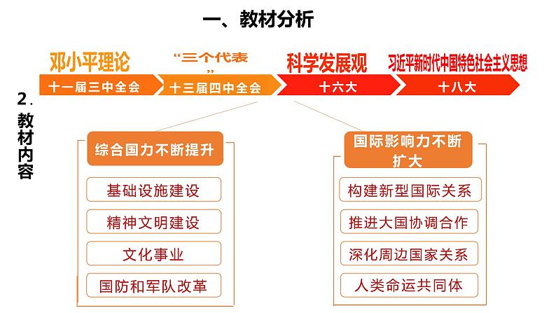 纲要上第29课 改革开放以来的巨大成就 说课课件(21张PPT)第4页