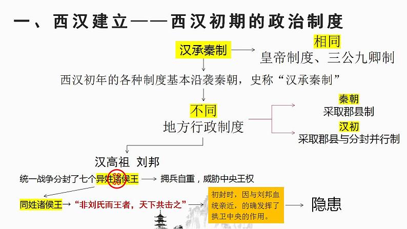 纲要上册第4课 西汉与东汉——统一多民族封建国家的巩固 课件(23张PPT)第4页