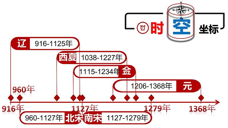 高一上学期中外历史纲要上第三单元辽宋夏金多民族政权的并立与元朝的统一第10课辽夏金元的统治课件PPT第3页