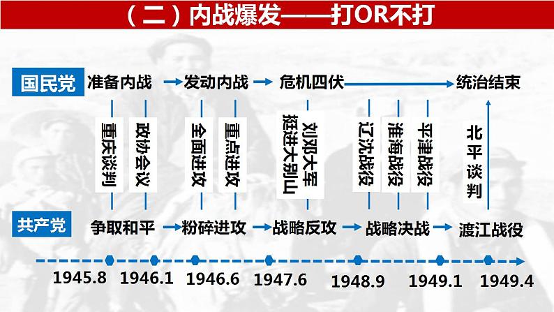 高中历史人教统编版（2019）必修中外历史纲要上第25课 人民解放战争 课件 20PPT第6页