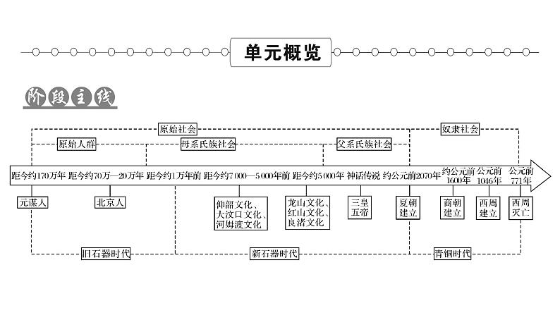 高中历史统编版纲要上第1课中华文明的起源与早期国家（49张ppt）第2页