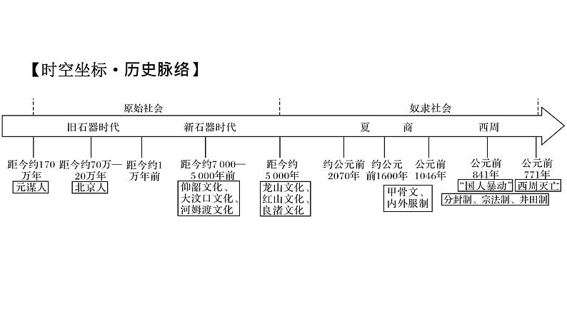 高中历史统编版纲要上第1课中华文明的起源与早期国家（49张ppt）第7页