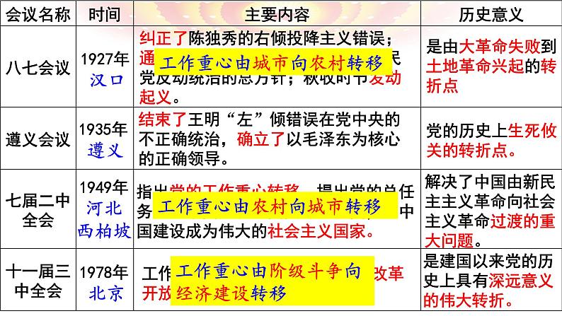 高中历史统编版 必修中外历史纲要（上）第十单元 第28课 中国特色社会主义道路的开辟与发展 课件（13张）第5页