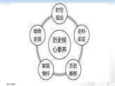 高中历史统编版（2019）必修中外历史纲要上册开学第一课——从抗美援朝说起课件