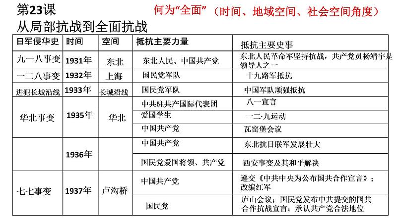 部编版高中历史必修 中外历史纲要（上）第23课 从局部抗战到全面抗战 课件（17张PPT）05