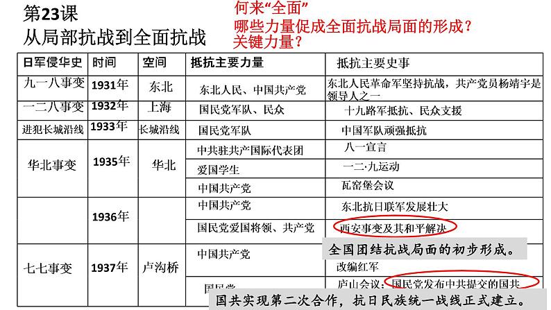 部编版高中历史必修 中外历史纲要（上）第23课 从局部抗战到全面抗战 课件（17张PPT）06