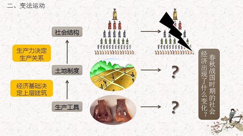 第2课 诸侯纷争与变法运动 同步课件--统编版（2019）高中历史必修中外历史纲要上册(共37张PPT)第8页