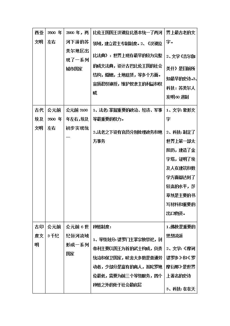 第1课 文明的产生与早期发展 导学案（含易错点+拓展延伸）-【新教材】统编版高中历史必修中外历史纲要下第3页