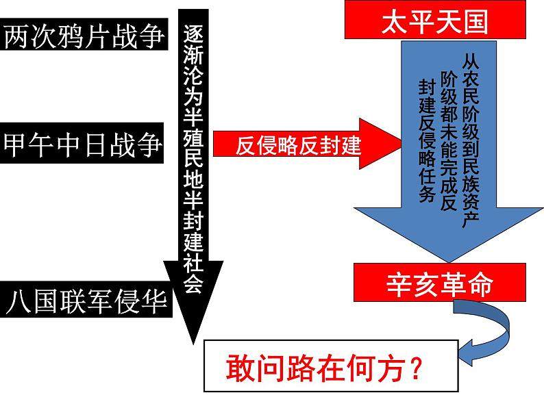 课堂用 第14课　新民主主义革命的崛起课件PPT第2页