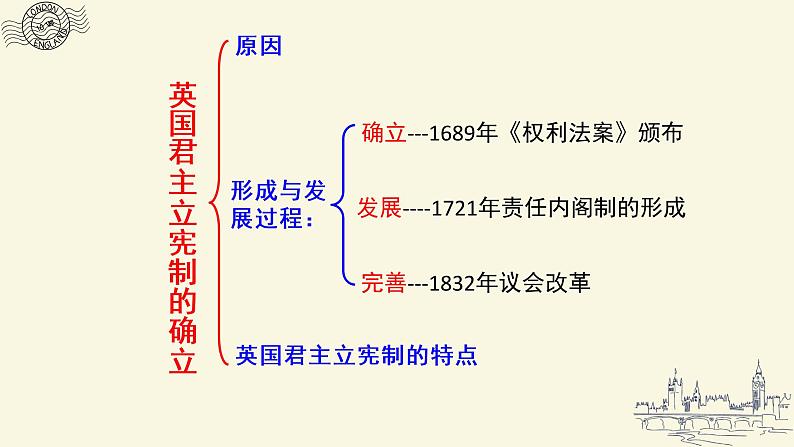 课堂用  第7课 英国君主立宪制的建立课件PPT06