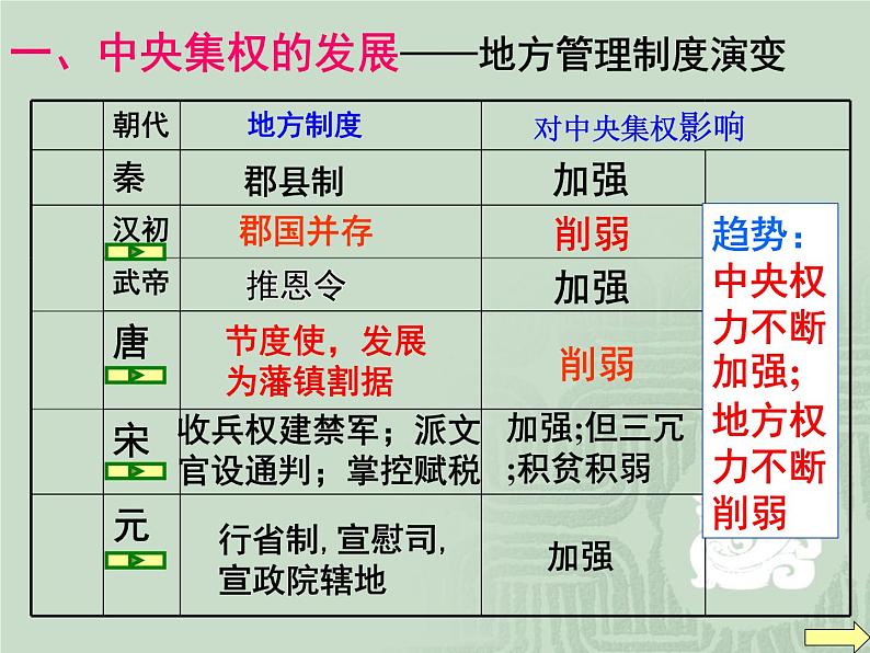 课堂用 人教版高中历史必修一第3课课件PPT04