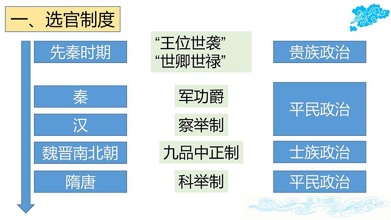 2021-2022学年中外历史刚要上 第7课 隋唐制度的变化与创新  课件03