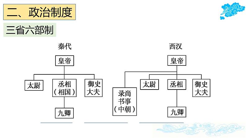 2021-2022学年中外历史刚要上 第7课 隋唐制度的变化与创新  课件08