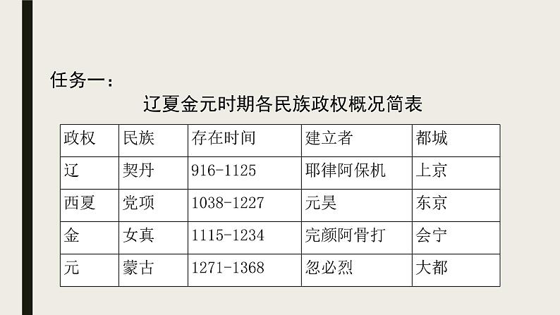 2021-2022学年中外历史纲要上  第10课  辽夏金元的统治  课件08