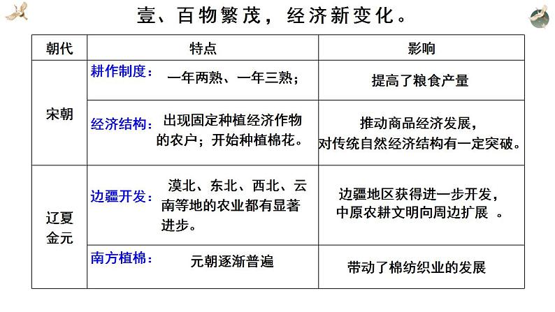 2021-2022学年统编版高中历史必修中外刚要  第11课  辽宋夏金元的经济与社会课件第7页