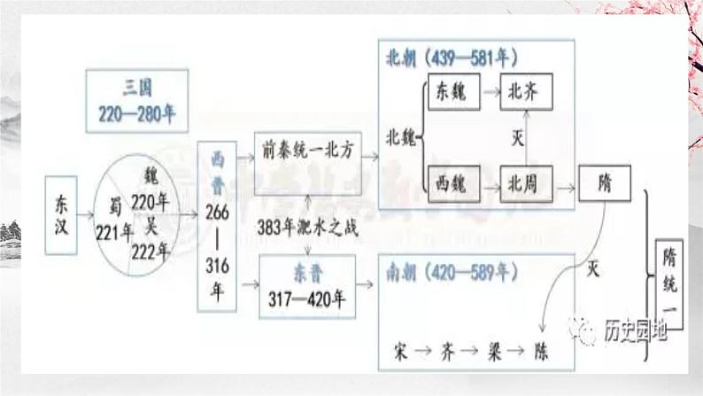 部编版中外历史纲要上  第5课 三国两晋南北朝的政权更迭与民族交融  课件第2页