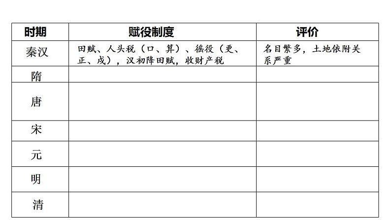 2021-2022学年高中历史统编版选择性必修1第16课 中国赋税制度的演变 课件05