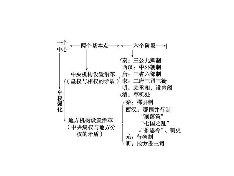 高考历史一轮综合复习课件：第1讲（人教版）第3页