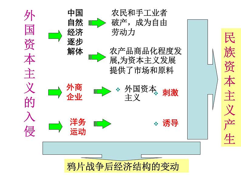 第10课 中国民族资本主义的曲折发展课件PPT第1页