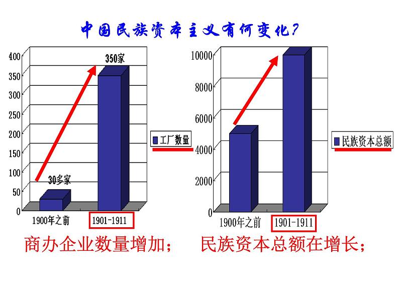 第10课 中国民族资本主义的曲折发展课件PPT第5页