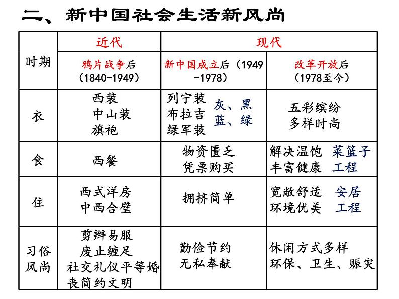 第14课 物质生活与社会习俗的变迁课件PPT05