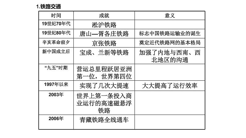 第15课 交通和通讯工具的进步课件PPT05