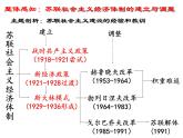 第21课 二战后苏联的经济改革课件PPT