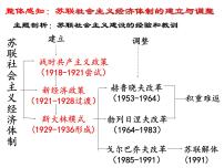 历史必修2 经济史第七单元 苏联的社会主义建设21 二战后苏联的经济改革课前预习ppt课件