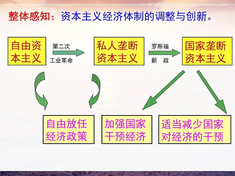 第20课 从“战时共产主义”到“斯大林模式”课件PPT01