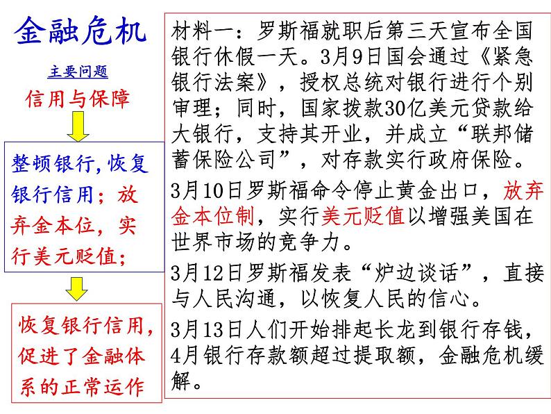 第18课 罗斯福新政课件PPT06