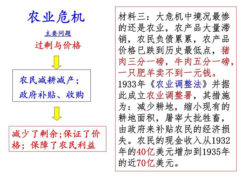 第18课 罗斯福新政课件PPT08