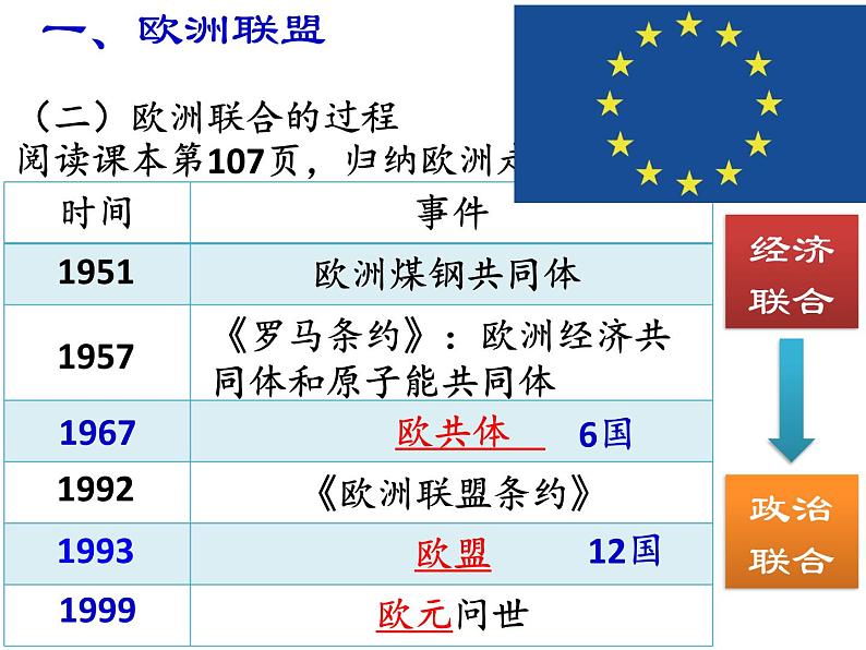 第23课 世界经济的区域集团化课件PPT06