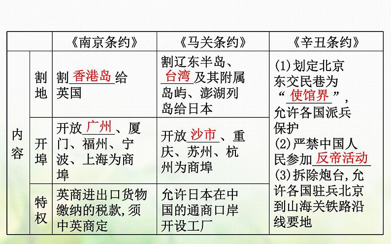 人民版必修一专题二近代中国维护国家主权的斗争2.1列强入侵与民族危机课件第5页