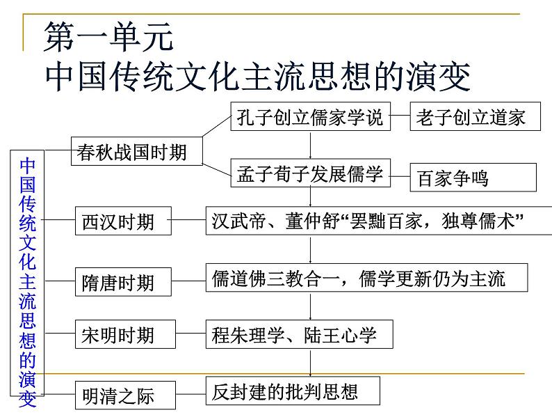 1.“百家争鸣”和儒家思想的形成课件PPT02