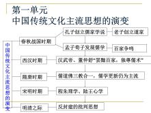 人教版 (新课标)必修3 文化史第1课 “百家争鸣”和儒家思想的形成教学课件ppt_ppt01