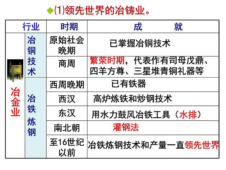 高中人教版新课标历史必修2第2课古代手工业的进步（共25张PPT）课件PPT第6页