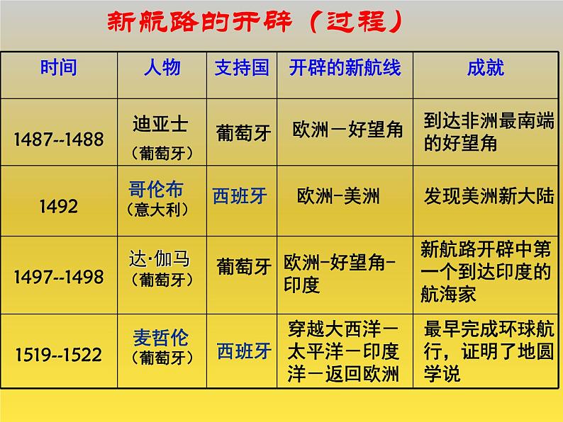 高中历史人教版新课标必修二第二单元资本主义世界市场的形成与发展复习课件（共37张PPT）第5页