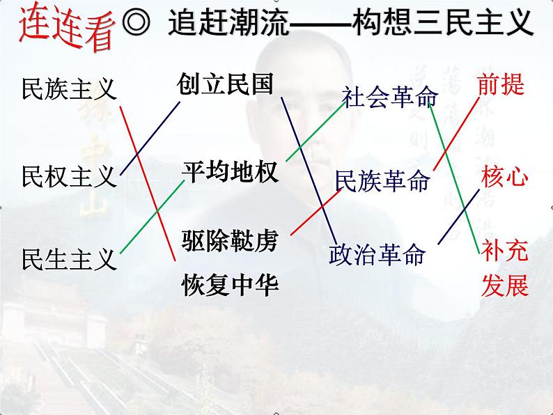 第16课 三民主义的形成和发展课件PPT第6页