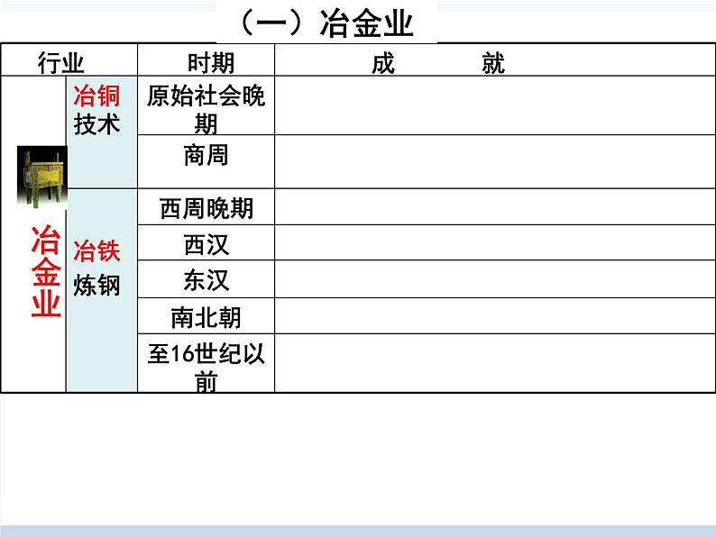 人教版历史必修二第一单元第2课古代手工业的进步（共21张PPT）课件PPT第5页