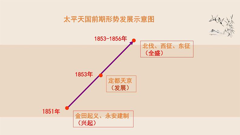 第11课《太平天国运动》课件（共19张ppt）第7页