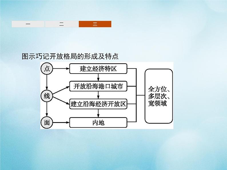 高中历史第四单元中国特色社会主义建设的道路第13课对外开放格局的初步形成课件新人教版必修2第6页