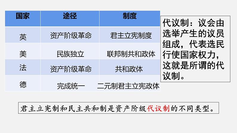 第三单元近代西方资本主义政治制度的确立与发展课件-高中历史人教版必修102