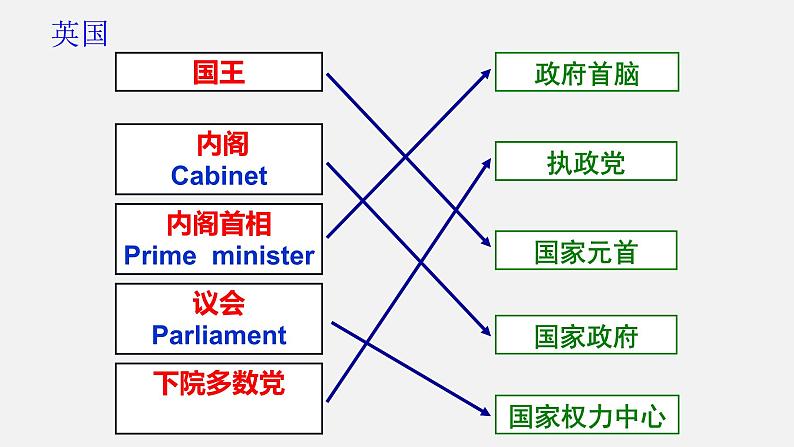 第三单元近代西方资本主义政治制度的确立与发展课件-高中历史人教版必修107